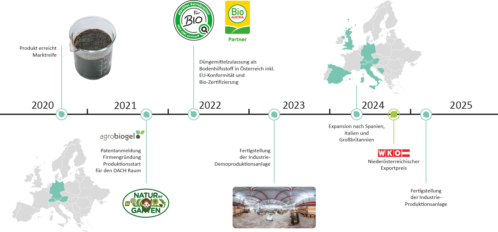Grafische Zeitleiste der Entwicklung von RETENTIS® von 2020 bis 2025: 2020 Marktreife, 2021 Patentanmeldung, Unternehmensgründung und Produktionsstart in der DACH-Region, 2022 Zulassung als Bodenverbesserungsmittel in Österreich mit EU-Konformität und Bio-Zertifizierung, 2023 Fertigstellung der industriellen Demonstrationsanlage, 2024 Expansion nach Spanien, Italien und Großbritannien sowie Gewinn des Niederösterreichischen Exportpreises, 2025 Fertigstellung der industriellen Produktionsanlage.